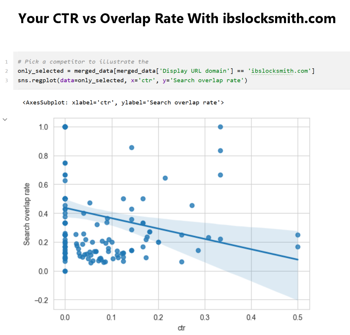 auction insights data showing competitor overlap